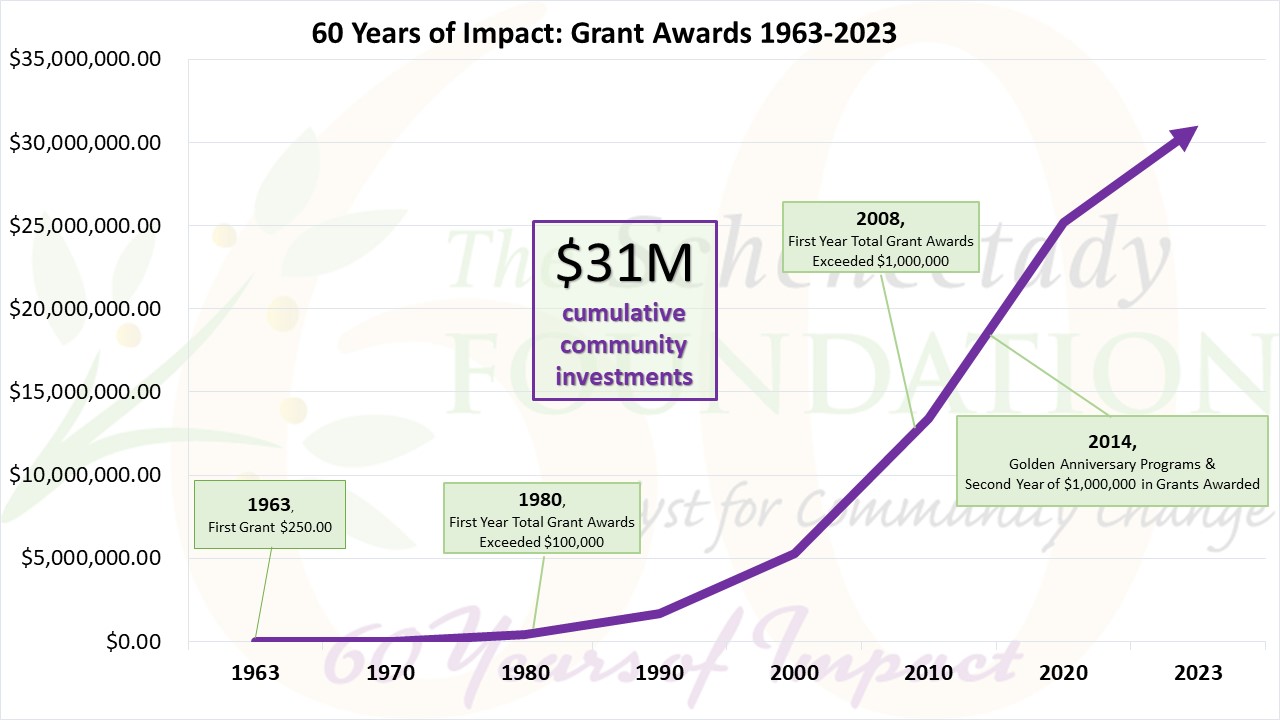 Uploaded Image: /vs-uploads/60th-anniversary/60 Years of Impact. Grant Awards 1963-2023.jpg